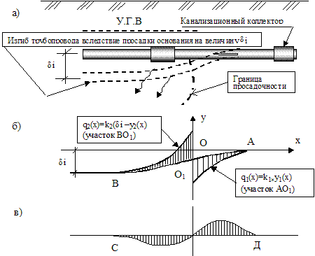 Схема возможного деформирования трубопровода при неравномерных осадках и расчётная схема его как балки на упругом основании.