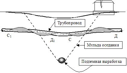 Схема деформирования городских трубопроводов, попадающих в мульду оседания, расположенного ниже туннеля.