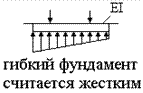 Схема расчёта фундамента по методу прямолинейной контактной эпюры.