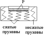 Схема модели основания для расчёта гибкой конструкции на упругом основании по методу местных упругих деформаций.