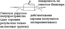 Схема деформирования основания за пределами загруженной площади (эксперимент и теории).