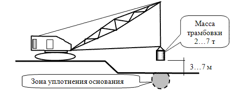 Схема поверхностного уплотнения грунта основания с помощью трамбовок.