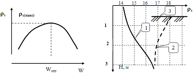 График определения максимальной плотности грунта в зависимости то его влажности. Экспериментальная графическая зависимость изменения плотности грунта по глубине основания. 1- изменение плотности до уплотнения. 2- то же после уплотнения. 3 - опускание поверхности грунта до 0,4...0,5 м.