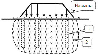 Схема глубинного уплотнения грунта основания пригрузкой. 1 - фильтрующие искусственные дрены. 2 - зона уплотнения основания.