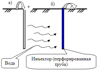 Принципиальная схема электрохимического закрепления связного грунта. а - инъектор анод для закачки хлористого натрия. б - инъектор катод для откачки свободной воды.