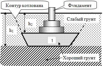 Песчаная подушка полностью прорезает слабый слой грунта. 1 - песчаная подушка (хороший грунт).