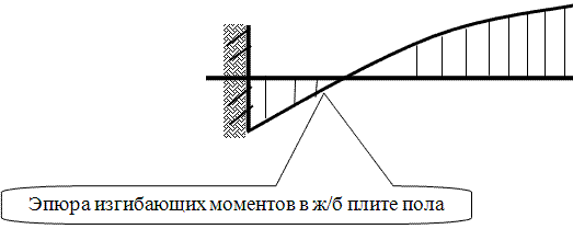 Принципиальная расчётная схема изгиба плиты пола подвала от гидростатического действия воды.