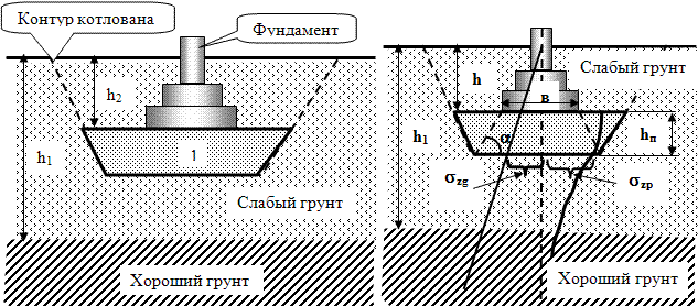 Песчаная подушка не полностью прорезает слабый слой грунта и расчётная схема для данного решения с принятыми обозначениями для определение размеров подушки.