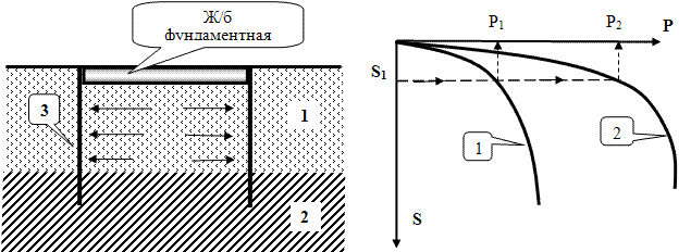Схема конструктивного усиления основания с использованием шпунтовой обоймы и графики изменения несущей способности основания при использовании шпунтовой обоймы.