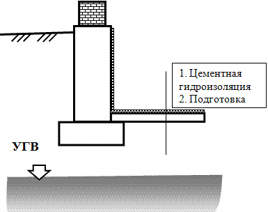 Схема устройства гидроизоляции пола подвала при низком положении уровня грунтовых вод.