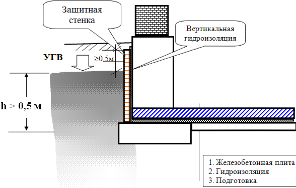 Схема устройства конструкции гидроизоляции пола подвала при высоком напоре уровня грунтовых вод.