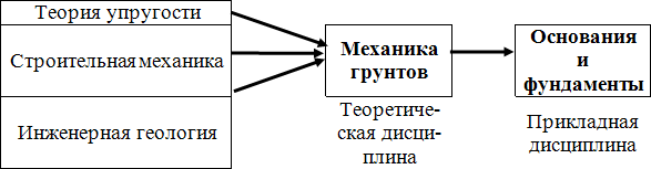 Схема изучения предмета и его связи с другими дисциплинами.