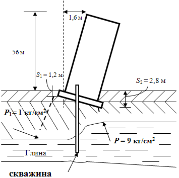 Схема грунтовых условий и деформации Пизанской башни.