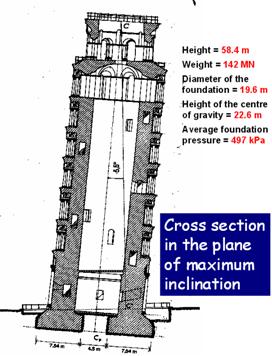 Схема отклонения башни от вертикали.