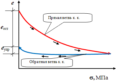 Проявление в грунте как упругих, так и остаточных свойств.