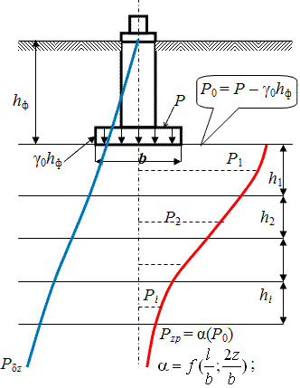 Расчётная схема для отдельно стоящего (ленточного) фундамента для определения его осадки методом послойного суммирования.