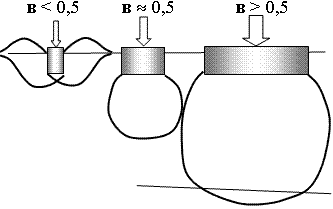 Схема изменения глубины сжимаемой толщи в зависимости от ширины подошвы фундамента (при прочих равных условиях).