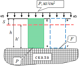 Расчётная схема для определения осадки слоя грунта толщиной h при сплошной равномерно распределённой нагрузке.