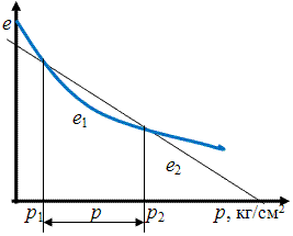 Схема компрессионного сжатия слоя грунта давлением Р при сплошной равномерно распределённой нагрузке.