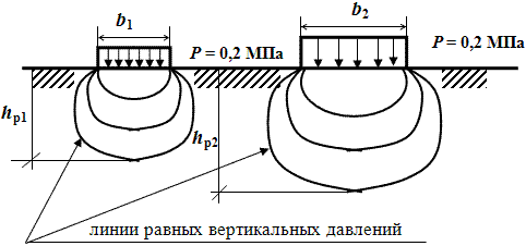 Схема уплотнения основания для фундаментов с разной шириной подошвы.