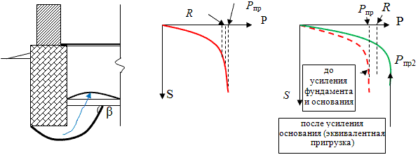 Схема возможного нарушения устойчивости фундамента для здания с подвалом и усиление основания с использованием «эквивалентной» пригрузки.