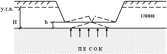 Схема влияния гидростатического действия воды на изменение структуры основания дна котлована при производстве земляных работ.