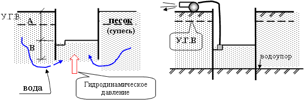 Схема развития гидродинамического давления воды при водопонижении в процессе откопки котлована в песчаных грунтах.