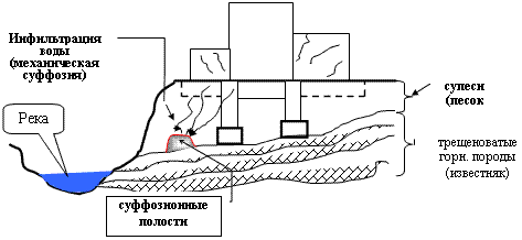 Схема возможного образования суффозионных полостей в грунтовом основании вследствие не организованных водных потоков в период эксплуатации сооружений.