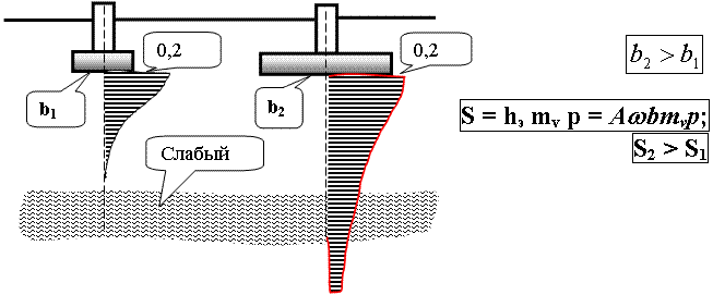 Схема образования разной глубины сжимаемой толщи (разной величины осадки) для фундаментов с разной шириной подошвы (проектирование по критерию выравнивания давления под подошвой).