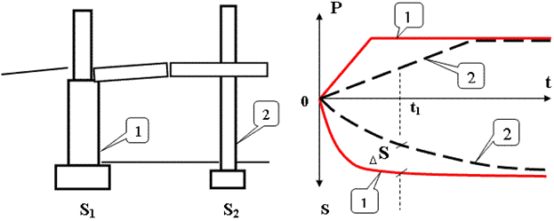 Схема, показывающая возможности развития неравномерной осадки, вследствие неодновременной загрузки фундаментов.