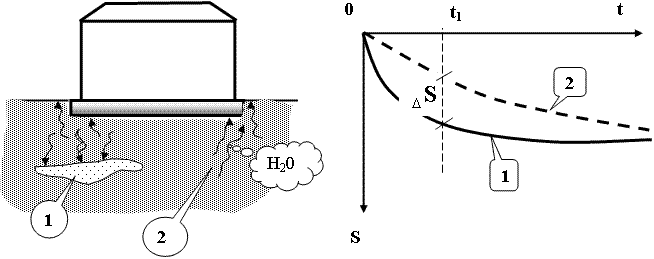 Схема неравномерной консолидации грунтов основания под пятном застройки здания. 1 - возможность фильтрации в двух направлениях, относительно быстрый процесс затухания осадки во времени. 2 - возможность фильтрации в одном направлении - медленный процесс затухания осадки во времени.