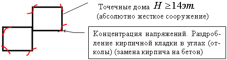 Схема возможного появления трещин в цокольной части жёстких сооружений, вследствие концентрации контактных напряжений в угловых зонах.