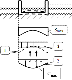 Схема, показывающая пример деформации выгиба сооружения шлюза.