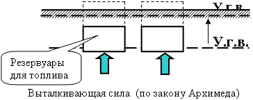 Схема аварийной ситуации пустых резервуаров от взвешивающего действия воды при резком подъёме У.Г.В.