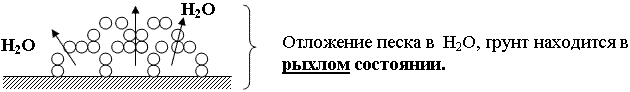 Схема образования рыхлого песка при отсыпке его в воду