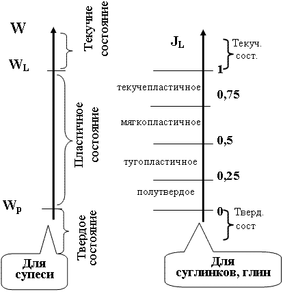 Графическое представление изменения состояния глинистых грунтов по влажности и показателю текучести.