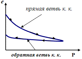 Графическое представление компессионных испытаний в одометре с построением прямой и обратной ветвей компрессионных кривых (к.к.).