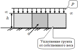 Схема компрессионного уплотнения слоя грунта толщиной h при сплошной равномерно распределенной нагрузке (плотина, насыпь и т.д.).