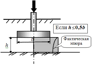 Схема компрессионного уплотнения слоя грунта толщиной h под ц.т. подошвы фундамента.