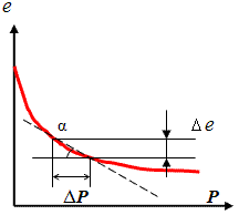 Компессионная кривая позволяет определить коэффициент сжимаемости грунта.
