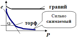 Пример изменения угла наклона к.к. для мало и сильно сжимаемого грунтов.