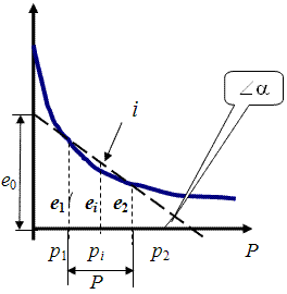 На компрессионной кривой необходимо выбирать заданный интервал давлений для определения коэффициента сжимаемости.