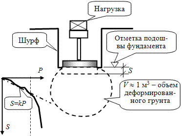 Схема штампового испытания грунта в полевых условиях с построением кривой осадки и последующим вычислением модуля общей деформации.