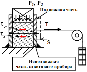 Схема испытаний грунта в сдвиговом приборе.