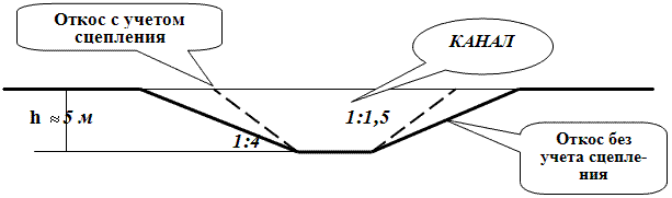 Проектное решение по разной величине заложения откосов оросительного канала в зависимости от величины сцепления.
Учет даже незначительной величины сцепления позволяет получить значительный экономический эффект от снижения объёмов работ при строительстве.