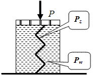 Модель грунтовой водонасыщенной массы. В первый момент времени передачи нагрузки давления передаются на воду, затем в работу включается скелет грунта (пружина).