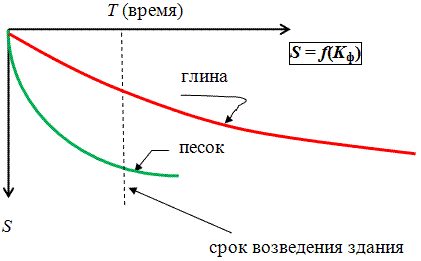 График развития осадки сооружения во времени для глинистого и песчаного основания.