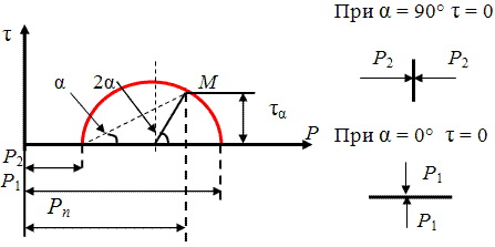Круг Мора - графическое представление изменений напряжений в точке грунта в зависимости от ориентации рассматриваемой площадки.