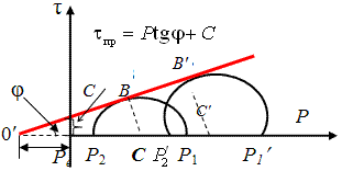 Схема результатов испытаний связных грунтов в стабилометре.