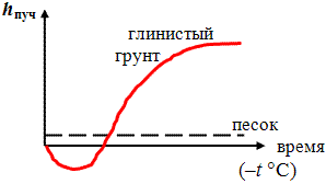 Характер развития пучения глинистого и песчаного грунта по экспериментальным данным.